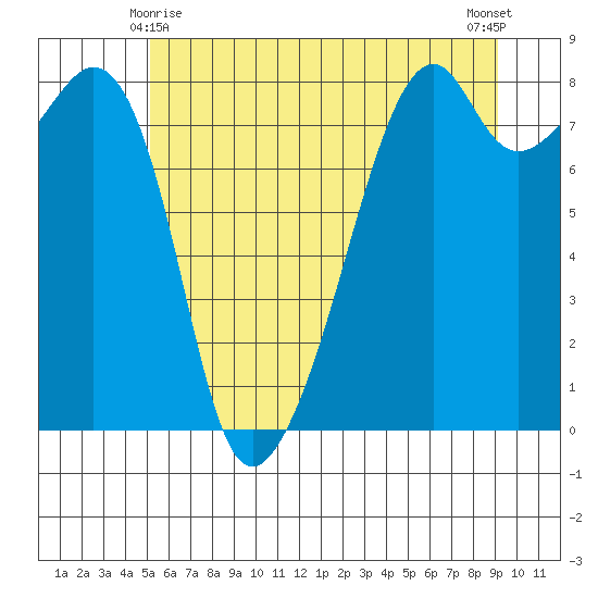 Fort Flagler tide chart for Tuesday, June 8, 2021