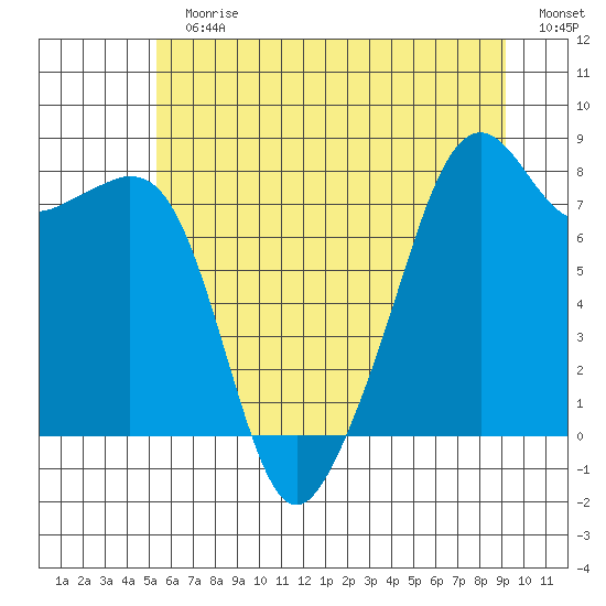 Fort Flagler tide chart for Sunday, July 11, 2021