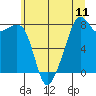 Fort Flagler tide chart for Sunday, July 11, 2021
