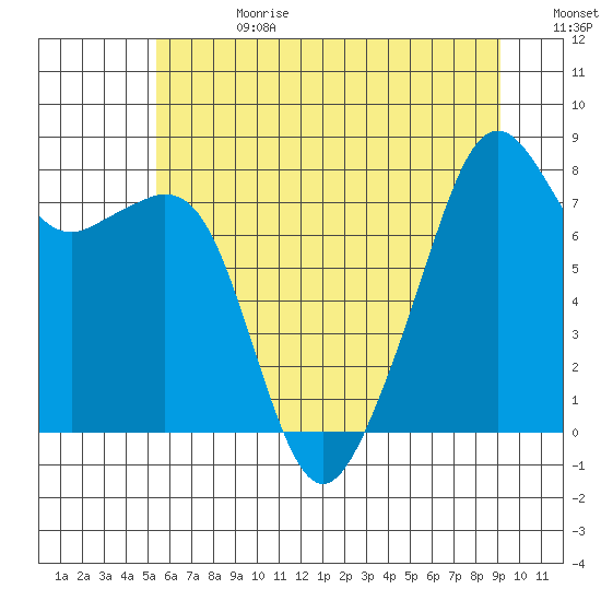 Fort Flagler tide chart for Tuesday, July 13, 2021