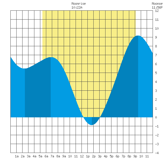 Fort Flagler tide chart for Wednesday, July 14, 2021