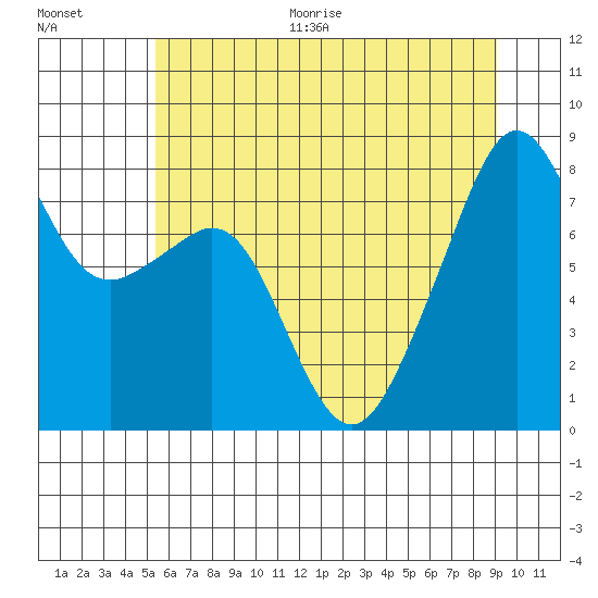 Fort Flagler tide chart for Thursday, July 15, 2021