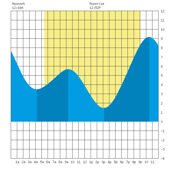 Fort Flagler tide chart for Friday, July 16, 2021