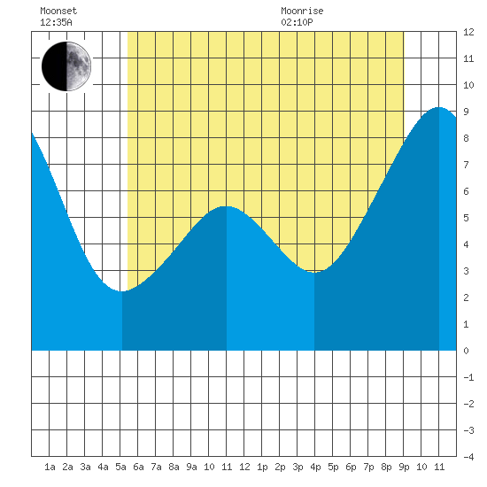 Fort Flagler tide chart for Saturday, July 17, 2021