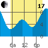 Fort Flagler tide chart for Saturday, July 17, 2021