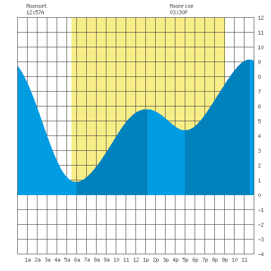Fort Flagler tide chart for Sunday, July 18, 2021