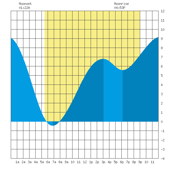 Fort Flagler tide chart for Monday, July 19, 2021