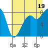 Fort Flagler tide chart for Monday, July 19, 2021