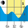 Fort Flagler tide chart for Thursday, July 1, 2021