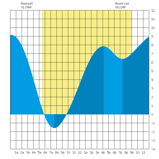 Fort Flagler tide chart for Tuesday, July 20, 2021