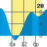 Fort Flagler tide chart for Tuesday, July 20, 2021
