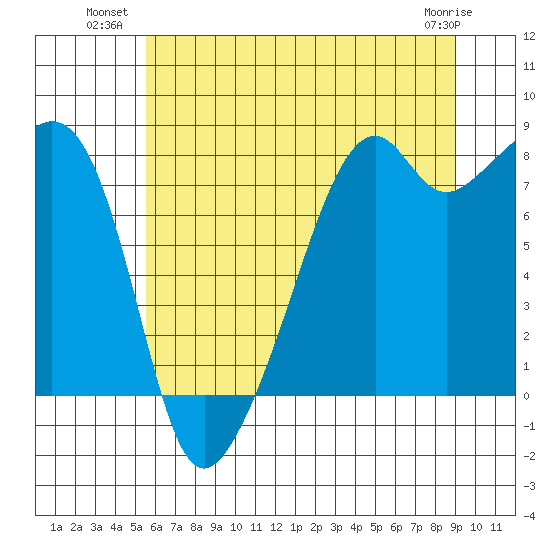 Fort Flagler tide chart for Wednesday, July 21, 2021