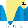 Fort Flagler tide chart for Wednesday, July 21, 2021