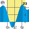 Fort Flagler tide chart for Friday, July 23, 2021