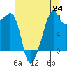 Fort Flagler tide chart for Saturday, July 24, 2021