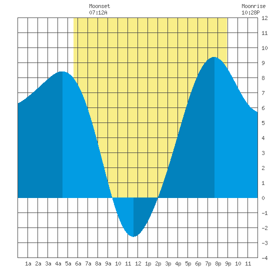 Fort Flagler tide chart for Sunday, July 25, 2021