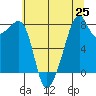 Fort Flagler tide chart for Sunday, July 25, 2021