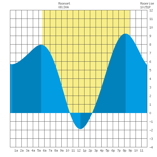Fort Flagler tide chart for Monday, July 26, 2021