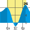 Fort Flagler tide chart for Monday, July 26, 2021