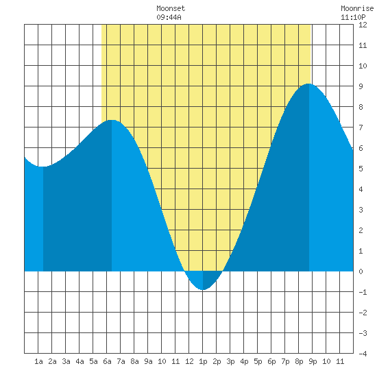 Fort Flagler tide chart for Tuesday, July 27, 2021