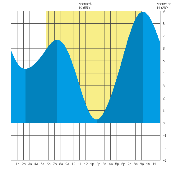 Fort Flagler tide chart for Wednesday, July 28, 2021