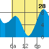 Fort Flagler tide chart for Wednesday, July 28, 2021