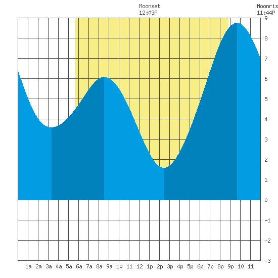 Fort Flagler tide chart for Thursday, July 29, 2021