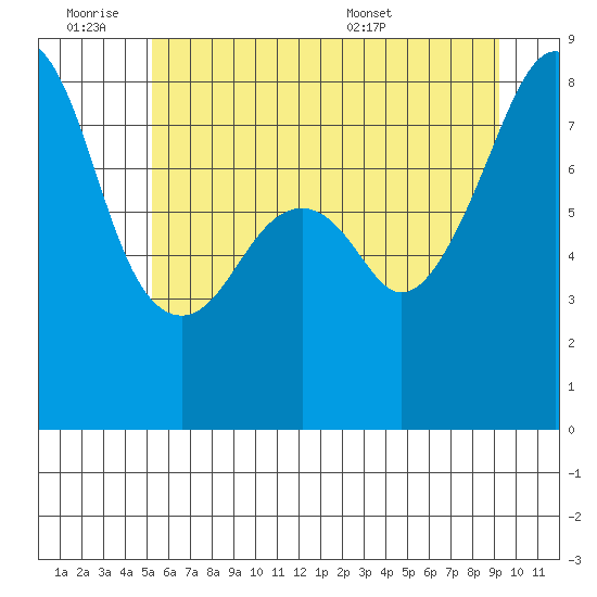 Fort Flagler tide chart for Friday, July 2, 2021