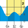 Fort Flagler tide chart for Friday, July 2, 2021