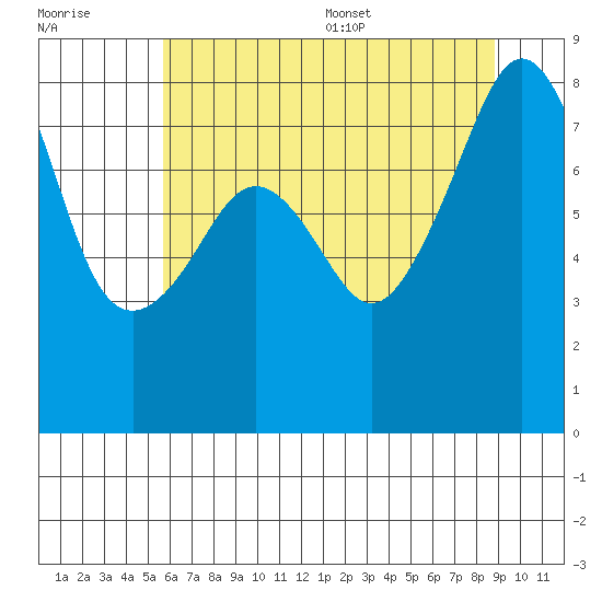 Fort Flagler tide chart for Friday, July 30, 2021