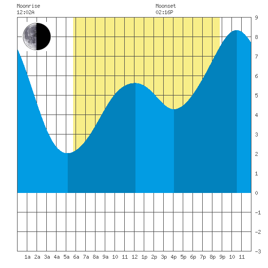 Fort Flagler tide chart for Saturday, July 31, 2021