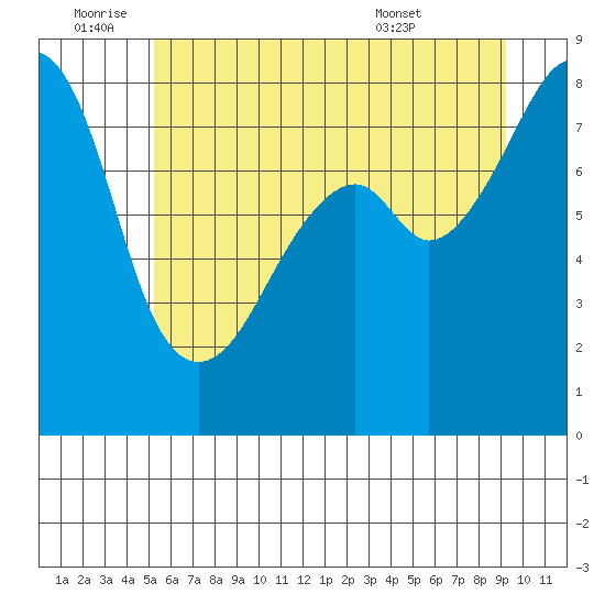 Fort Flagler tide chart for Saturday, July 3, 2021