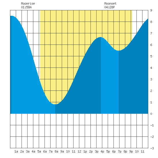 Fort Flagler tide chart for Sunday, July 4, 2021