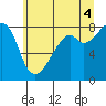 Fort Flagler tide chart for Sunday, July 4, 2021
