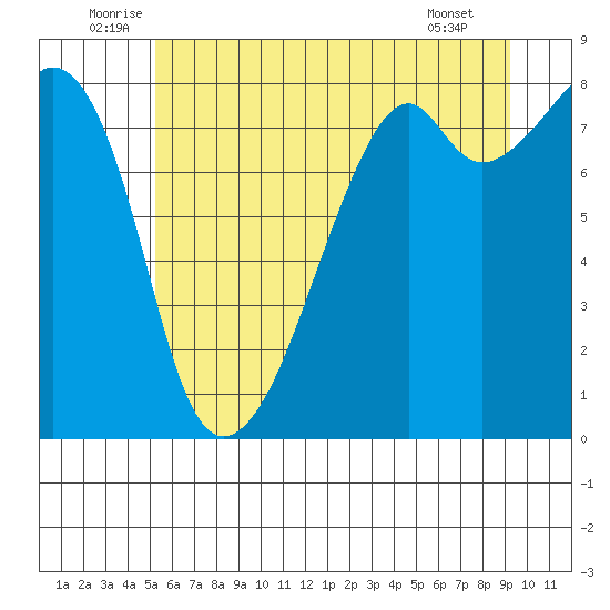 Fort Flagler tide chart for Monday, July 5, 2021