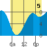 Fort Flagler tide chart for Monday, July 5, 2021