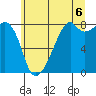 Fort Flagler tide chart for Tuesday, July 6, 2021