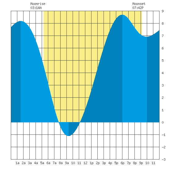 Fort Flagler tide chart for Wednesday, July 7, 2021