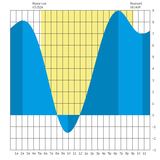 Fort Flagler tide chart for Thursday, July 8, 2021