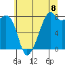 Fort Flagler tide chart for Thursday, July 8, 2021