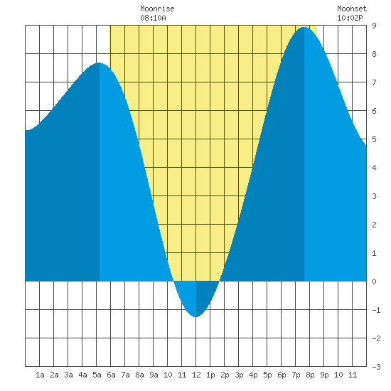 Fort Flagler tide chart for Tuesday, August 10, 2021