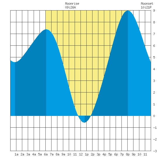 Fort Flagler tide chart for Wednesday, August 11, 2021