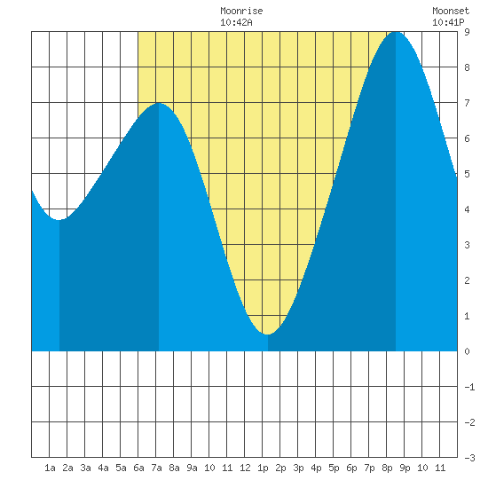Fort Flagler tide chart for Thursday, August 12, 2021