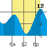 Fort Flagler tide chart for Thursday, August 12, 2021