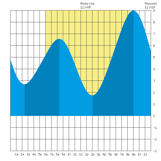 Fort Flagler tide chart for Friday, August 13, 2021