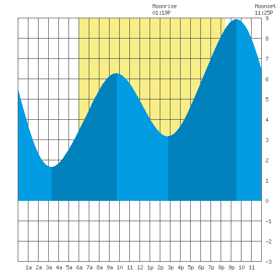 Fort Flagler tide chart for Saturday, August 14, 2021