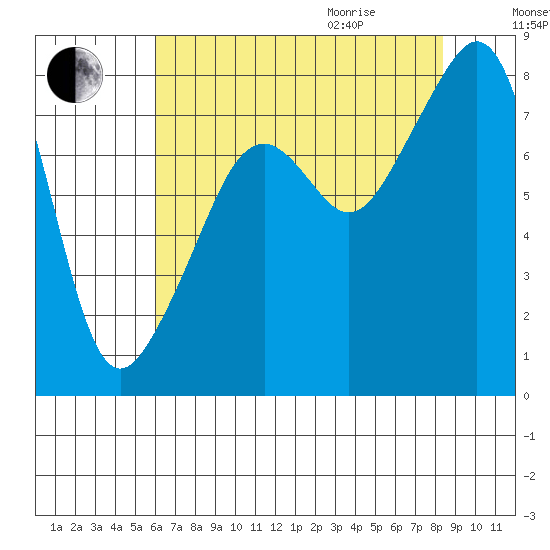 Fort Flagler tide chart for Sunday, August 15, 2021