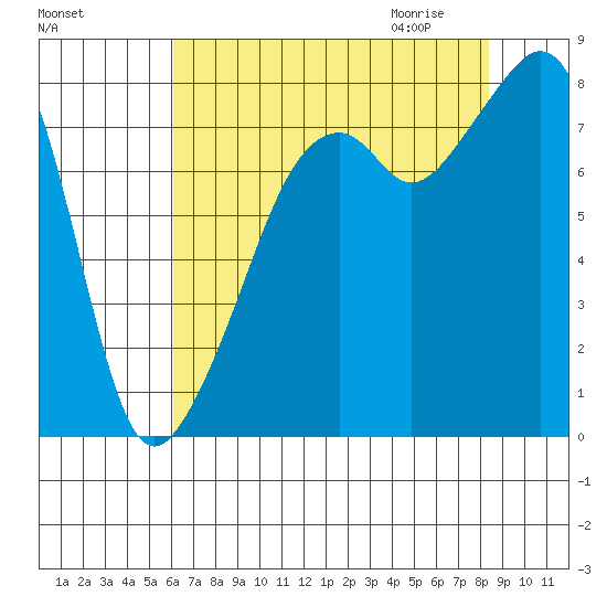 Fort Flagler tide chart for Monday, August 16, 2021