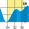 Fort Flagler tide chart for Monday, August 16, 2021