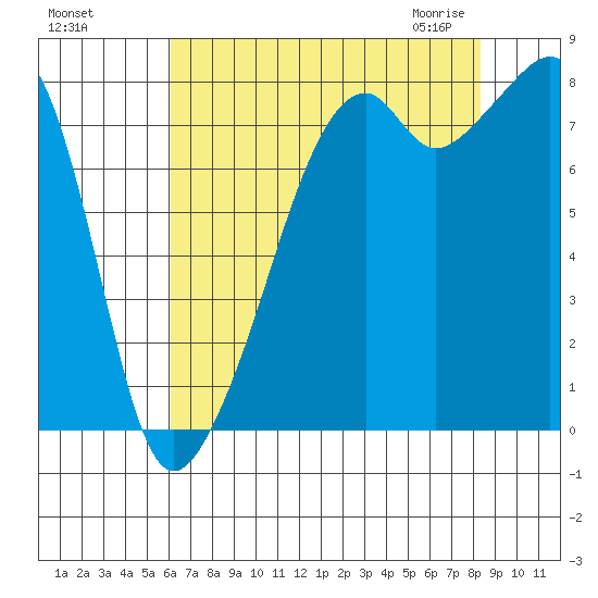 Fort Flagler tide chart for Tuesday, August 17, 2021